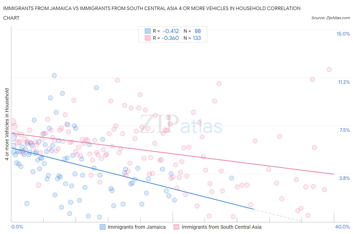 Immigrants from Jamaica vs Immigrants from South Central Asia 4 or more Vehicles in Household