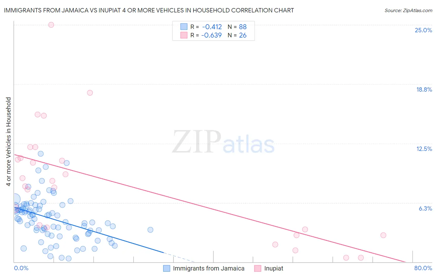 Immigrants from Jamaica vs Inupiat 4 or more Vehicles in Household