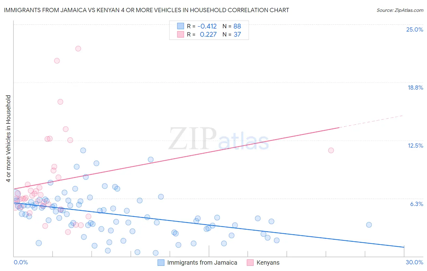 Immigrants from Jamaica vs Kenyan 4 or more Vehicles in Household