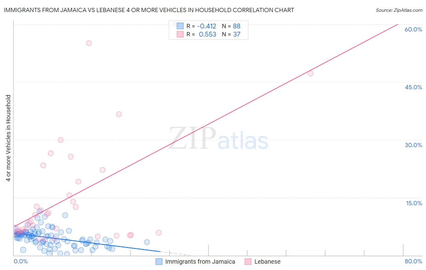 Immigrants from Jamaica vs Lebanese 4 or more Vehicles in Household