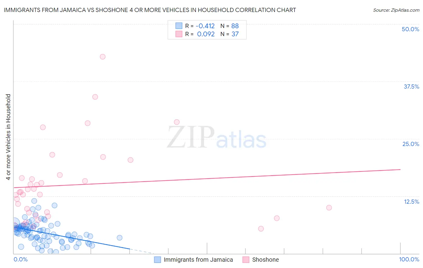 Immigrants from Jamaica vs Shoshone 4 or more Vehicles in Household