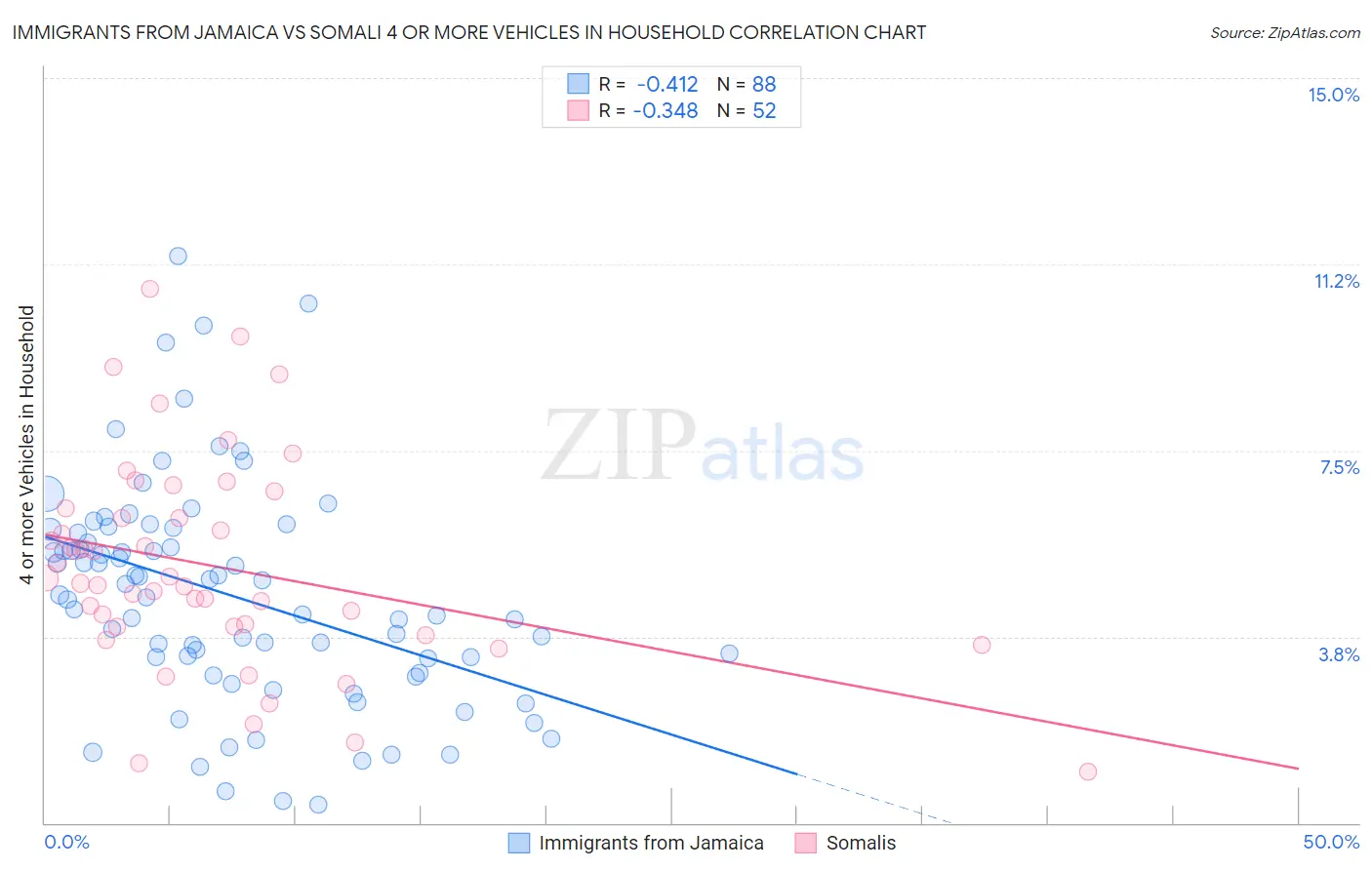 Immigrants from Jamaica vs Somali 4 or more Vehicles in Household