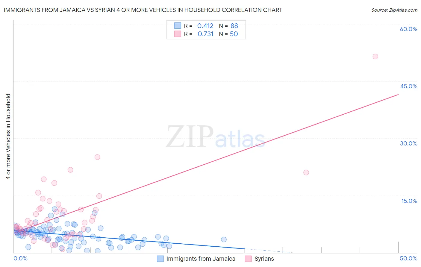 Immigrants from Jamaica vs Syrian 4 or more Vehicles in Household