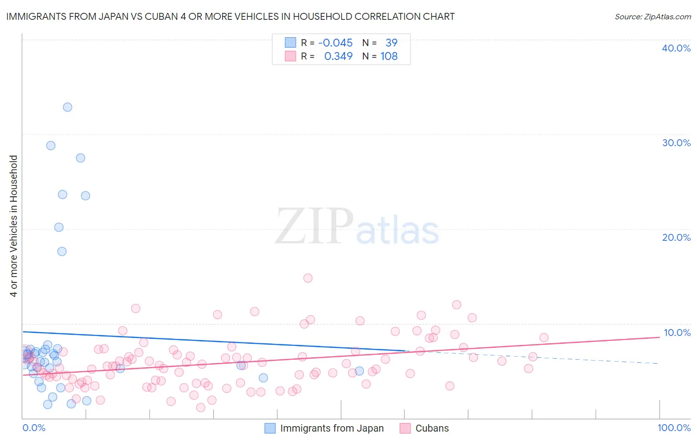 Immigrants from Japan vs Cuban 4 or more Vehicles in Household