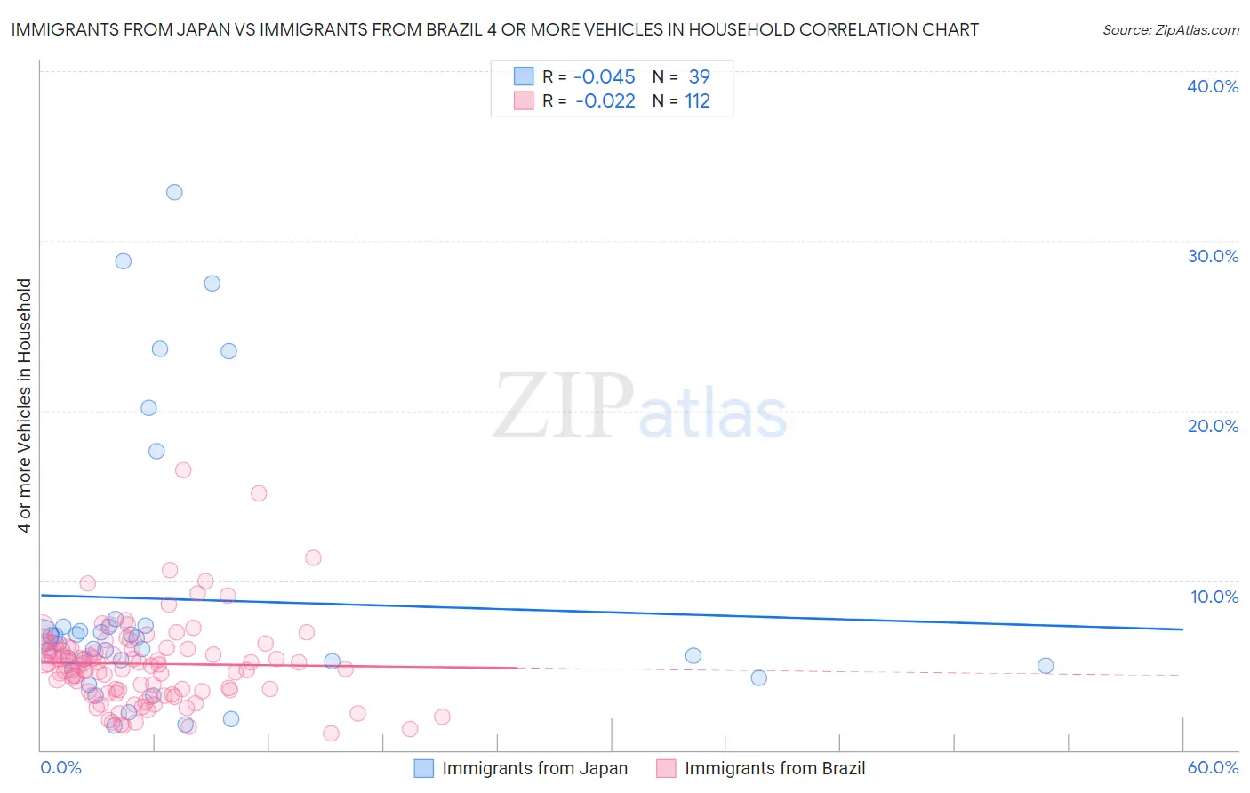 Immigrants from Japan vs Immigrants from Brazil 4 or more Vehicles in Household