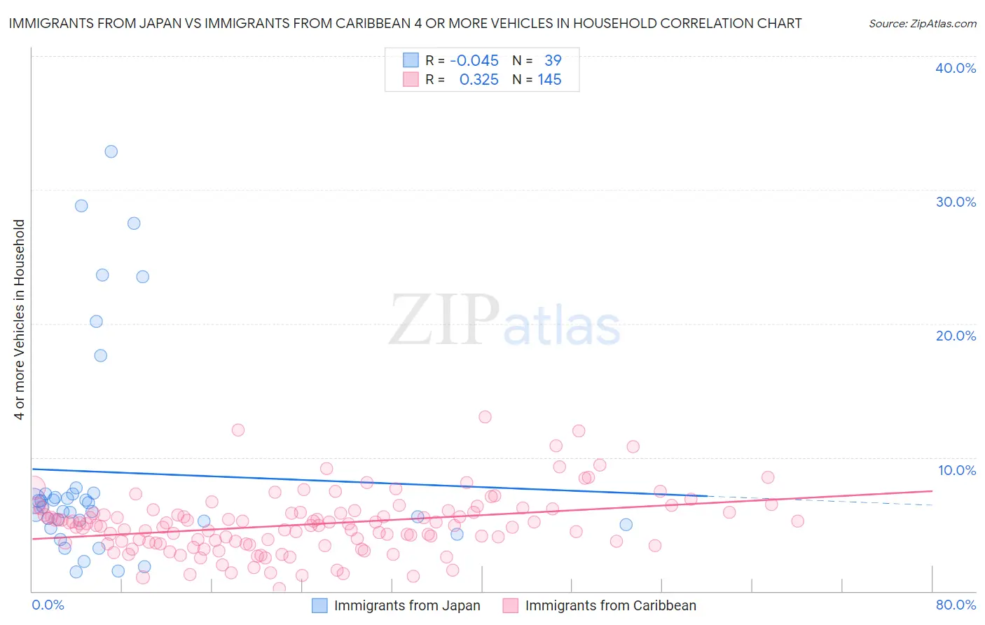 Immigrants from Japan vs Immigrants from Caribbean 4 or more Vehicles in Household