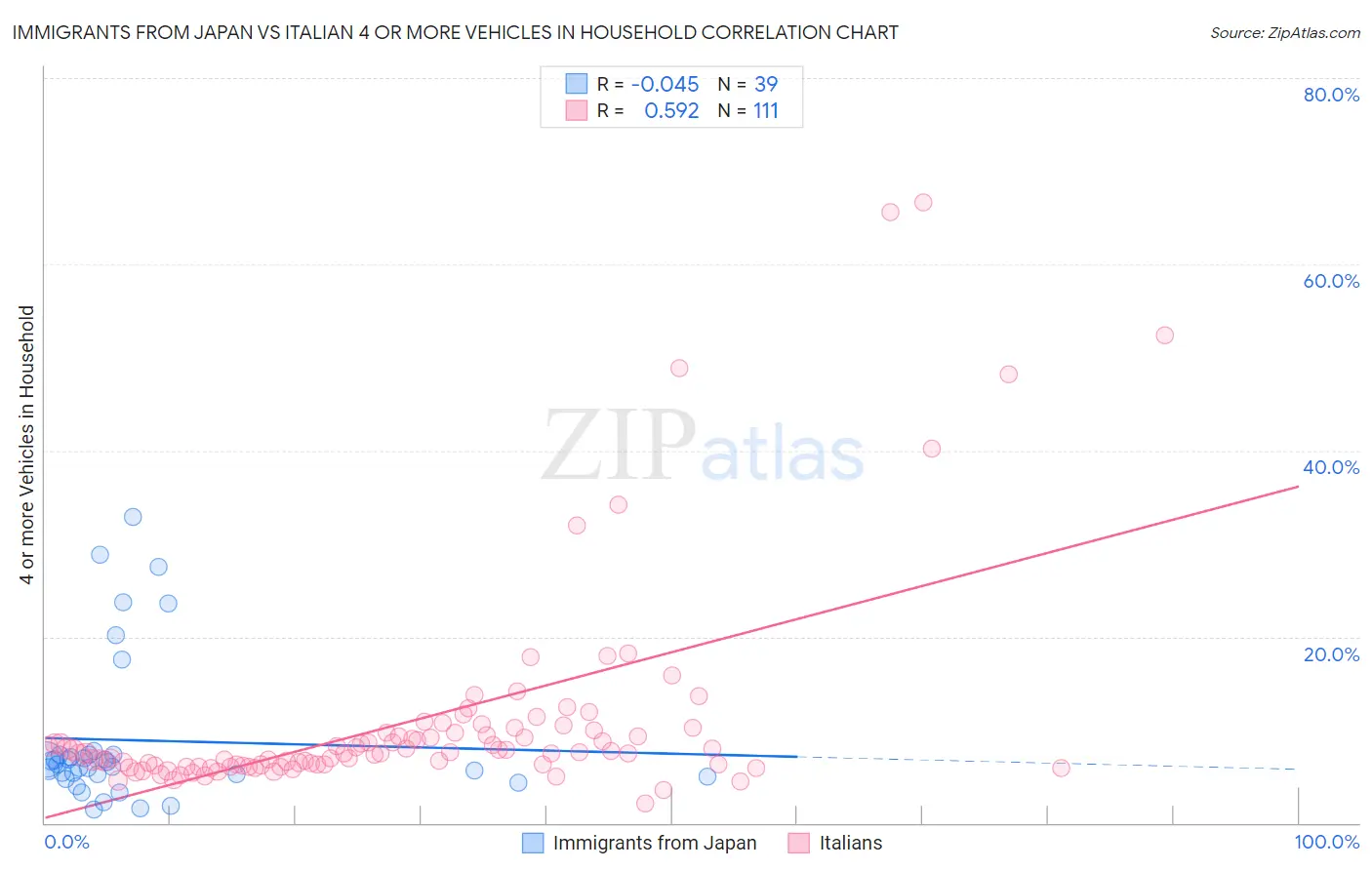 Immigrants from Japan vs Italian 4 or more Vehicles in Household