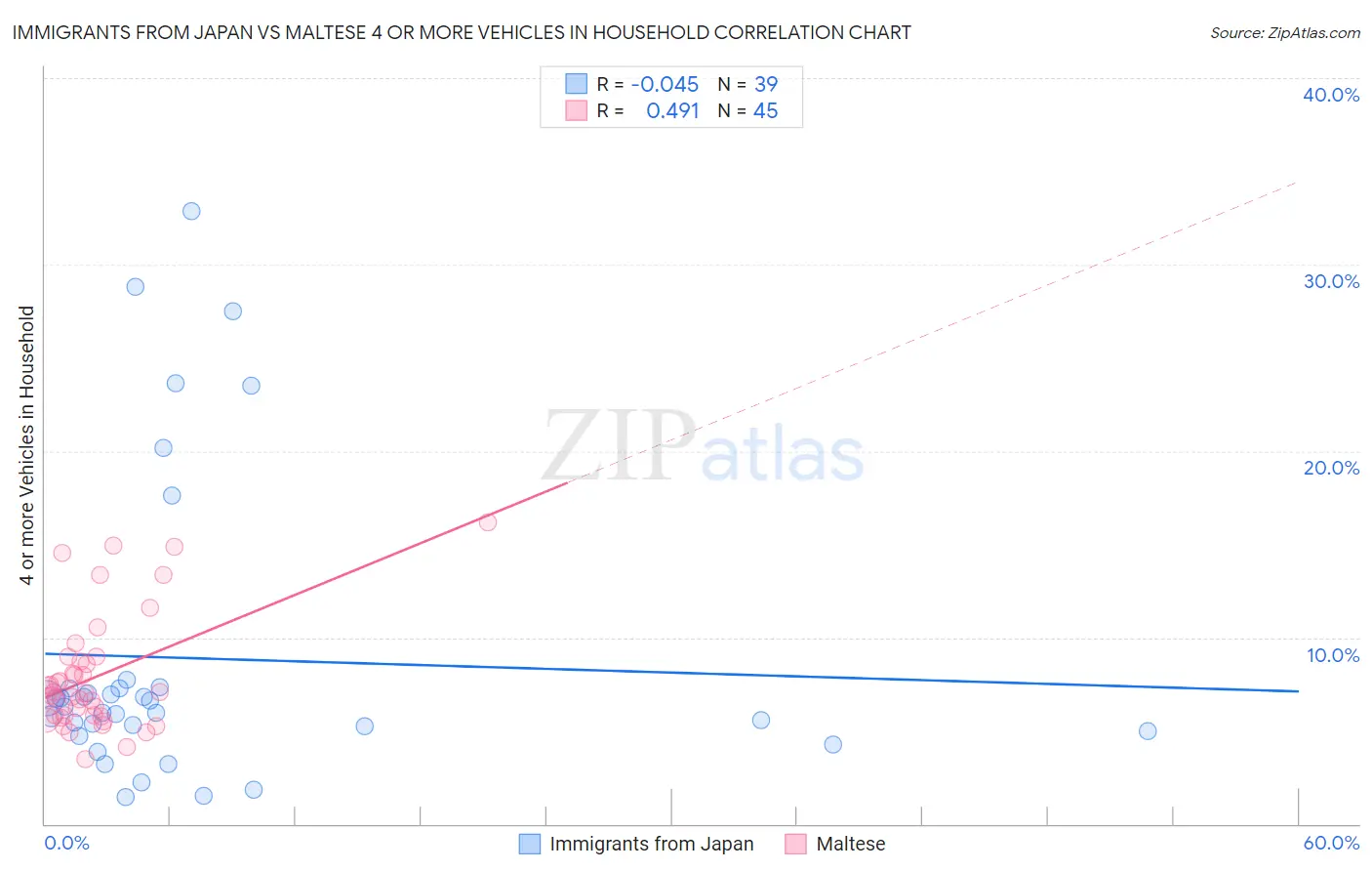 Immigrants from Japan vs Maltese 4 or more Vehicles in Household