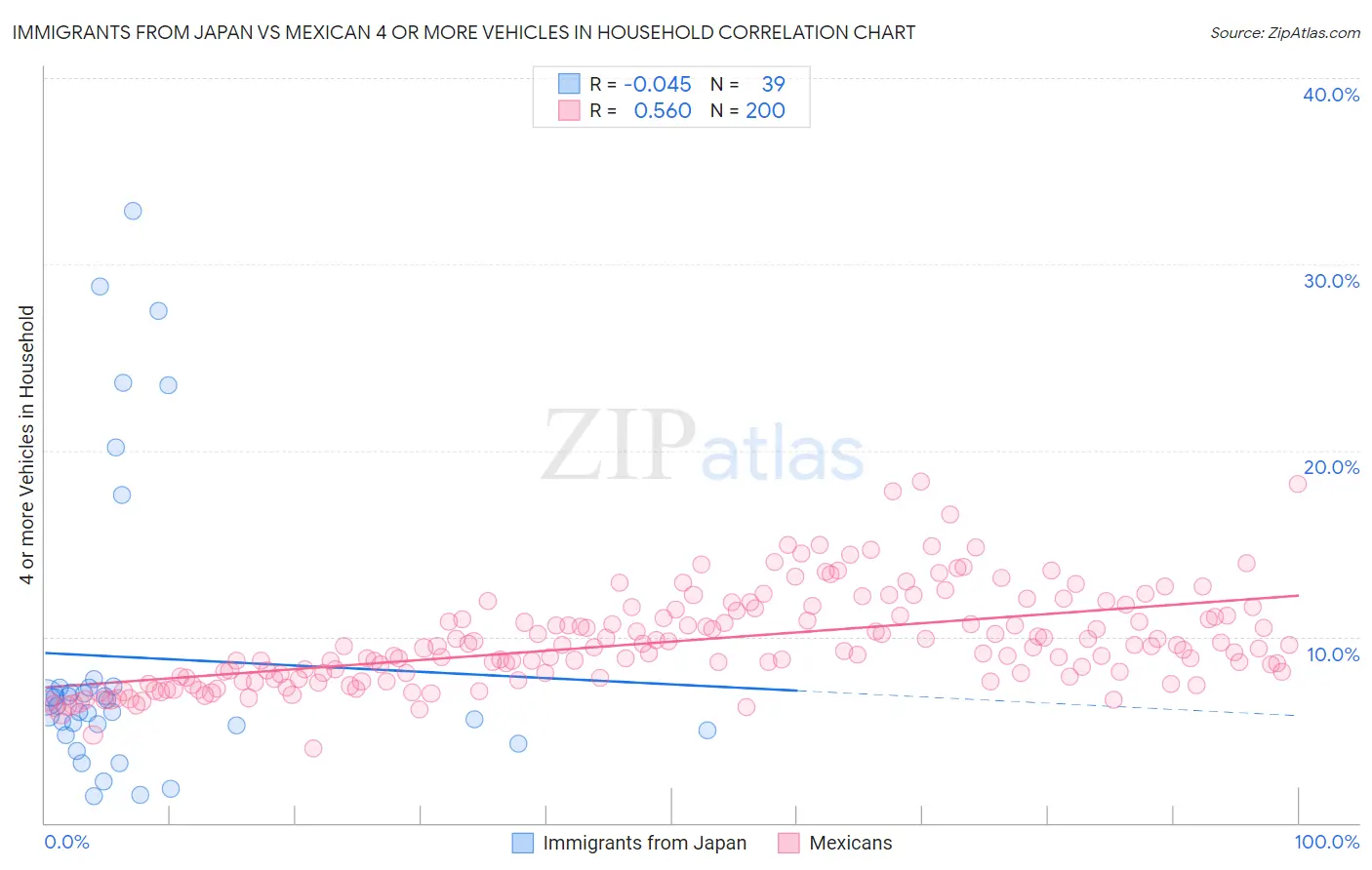 Immigrants from Japan vs Mexican 4 or more Vehicles in Household