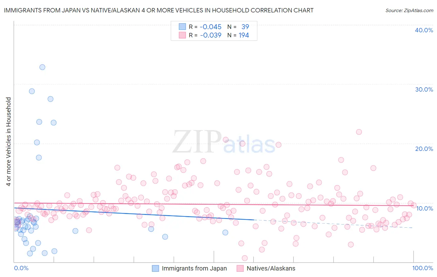 Immigrants from Japan vs Native/Alaskan 4 or more Vehicles in Household