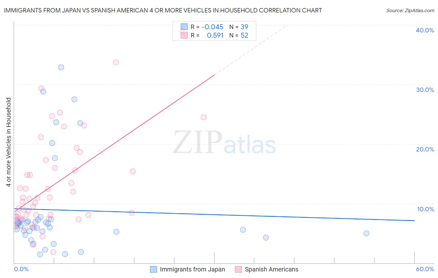 Immigrants from Japan vs Spanish American 4 or more Vehicles in Household