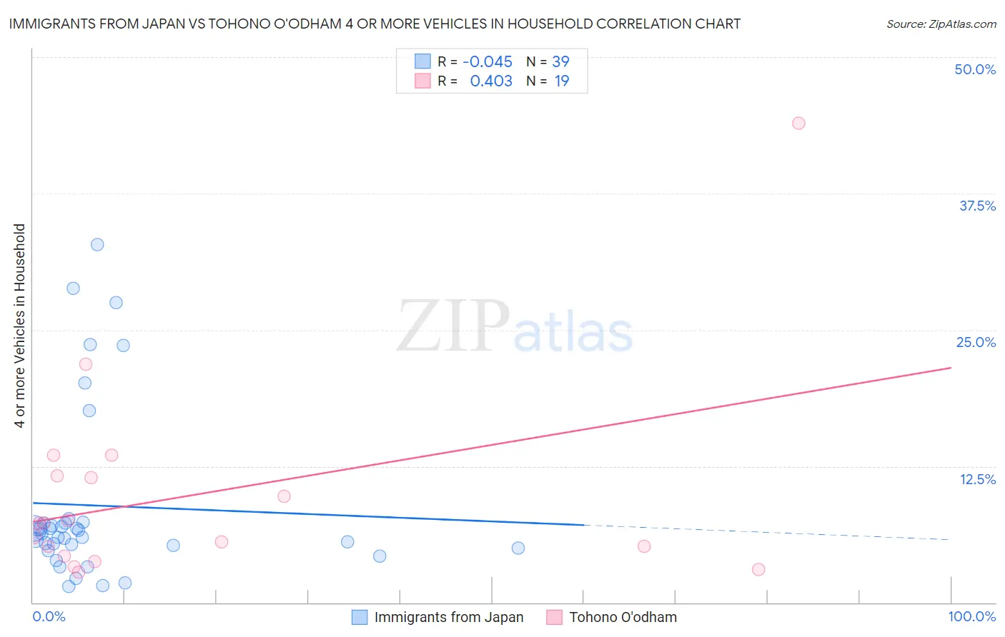 Immigrants from Japan vs Tohono O'odham 4 or more Vehicles in Household