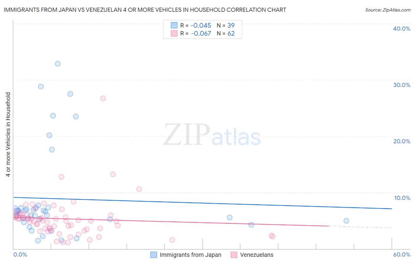 Immigrants from Japan vs Venezuelan 4 or more Vehicles in Household