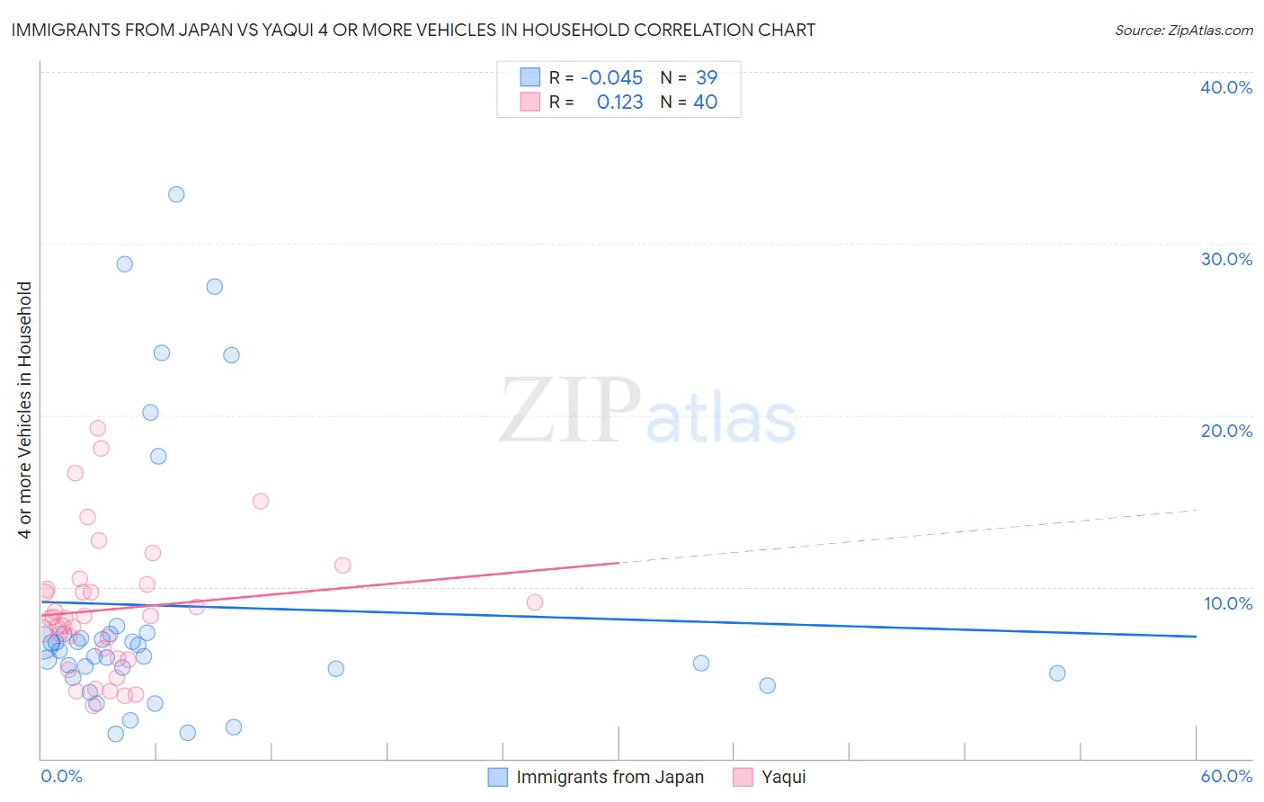 Immigrants from Japan vs Yaqui 4 or more Vehicles in Household