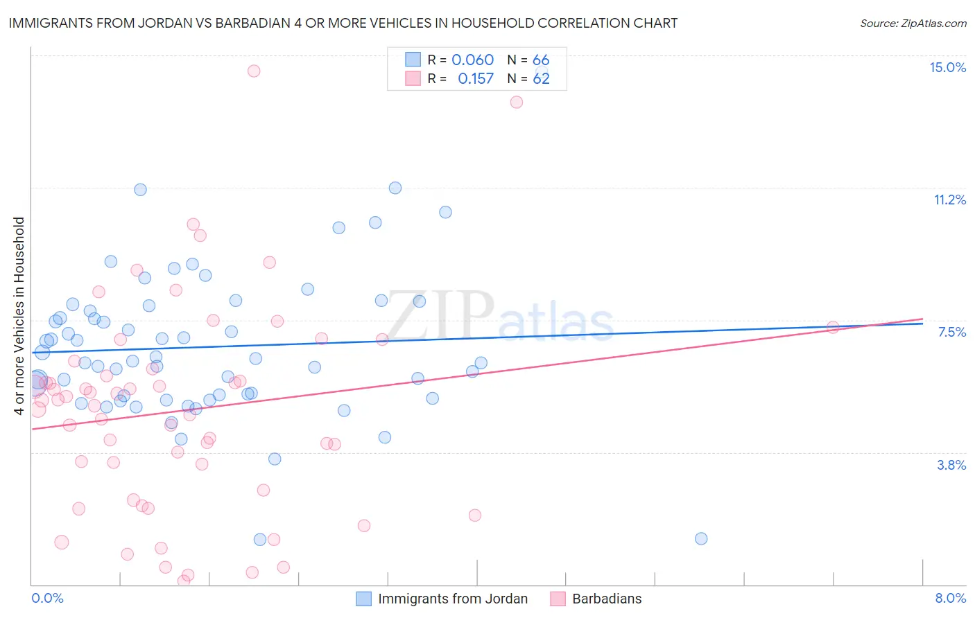 Immigrants from Jordan vs Barbadian 4 or more Vehicles in Household