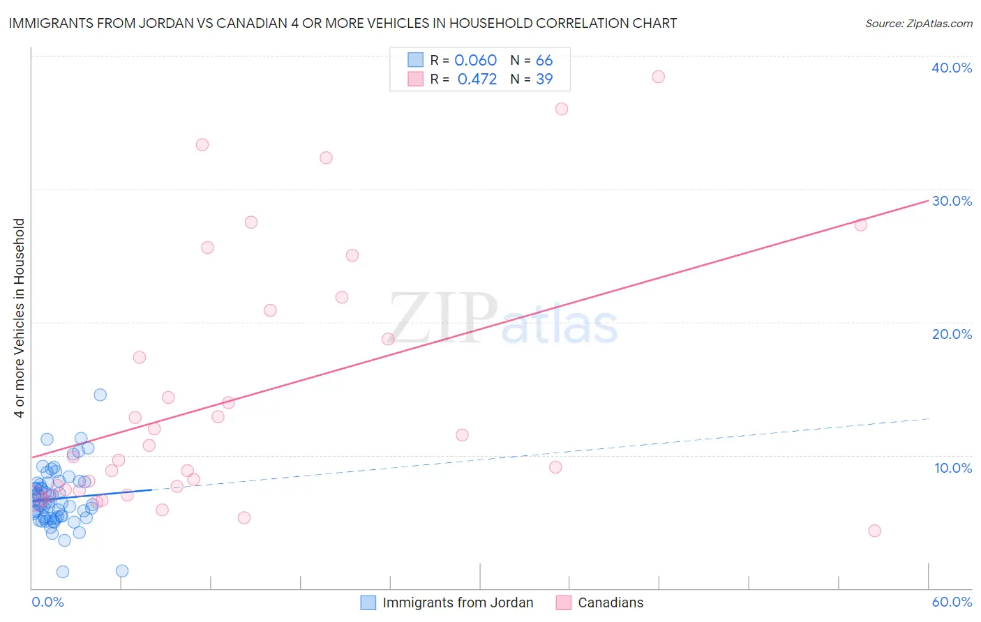 Immigrants from Jordan vs Canadian 4 or more Vehicles in Household