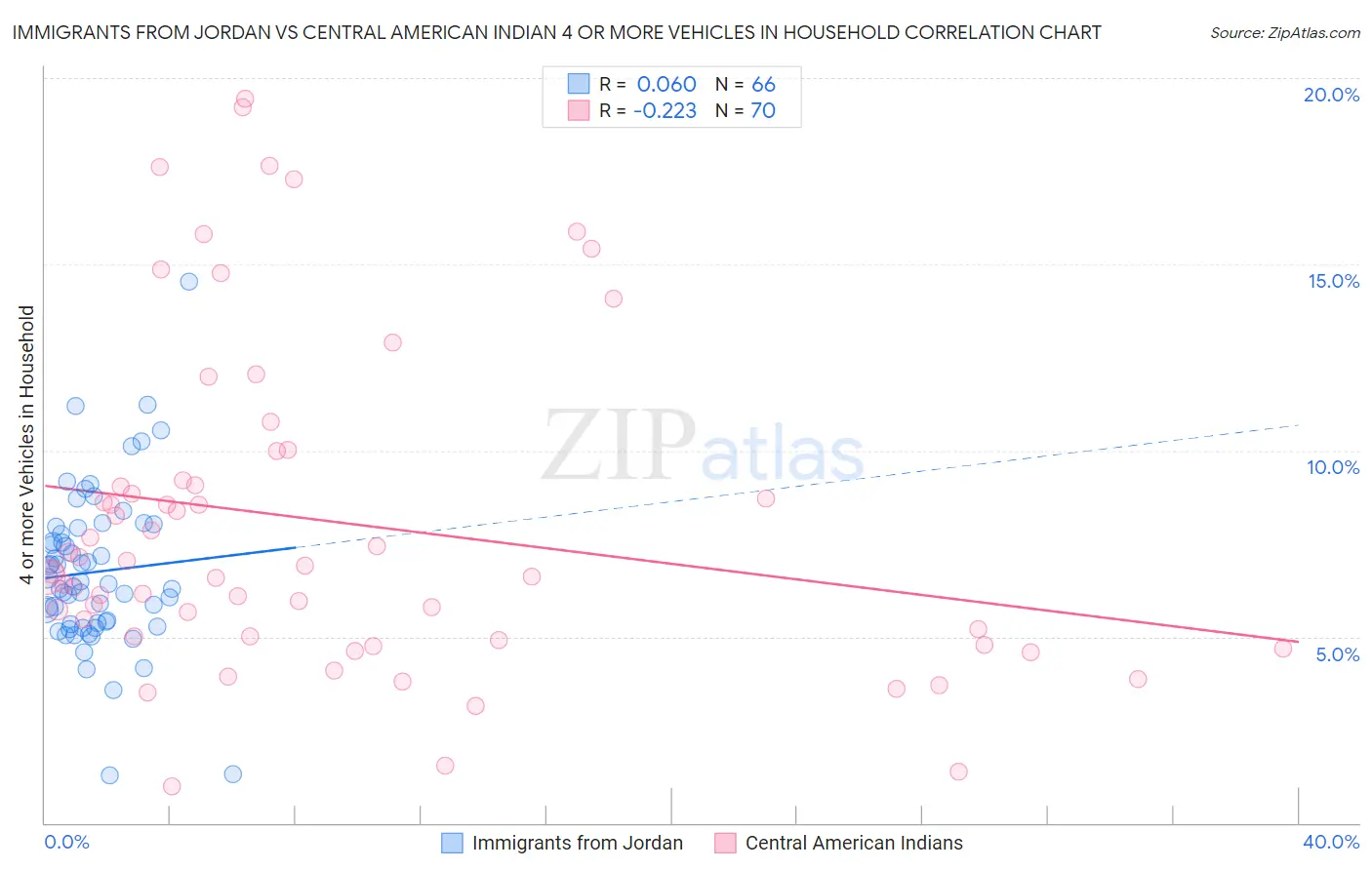 Immigrants from Jordan vs Central American Indian 4 or more Vehicles in Household