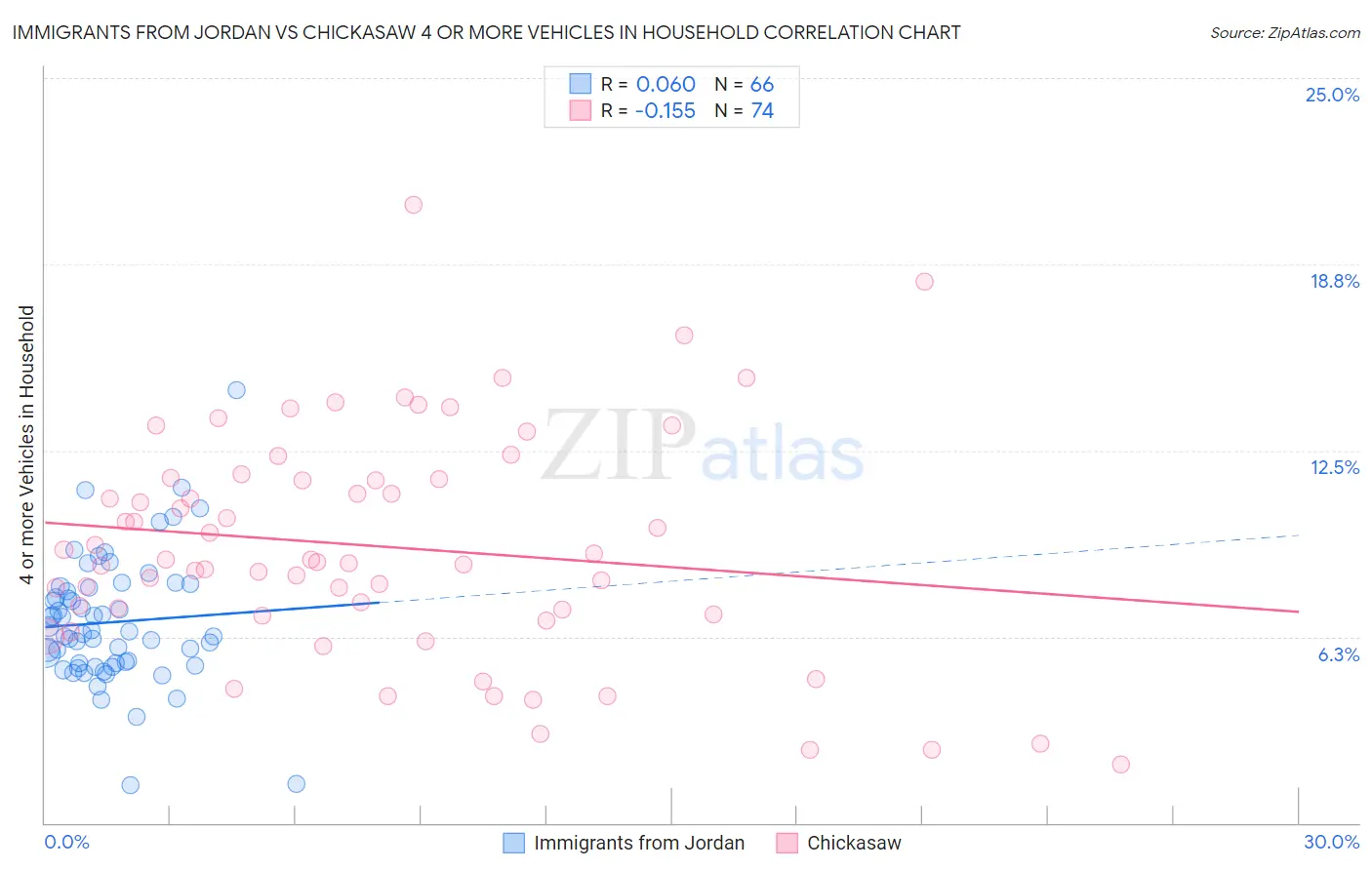 Immigrants from Jordan vs Chickasaw 4 or more Vehicles in Household