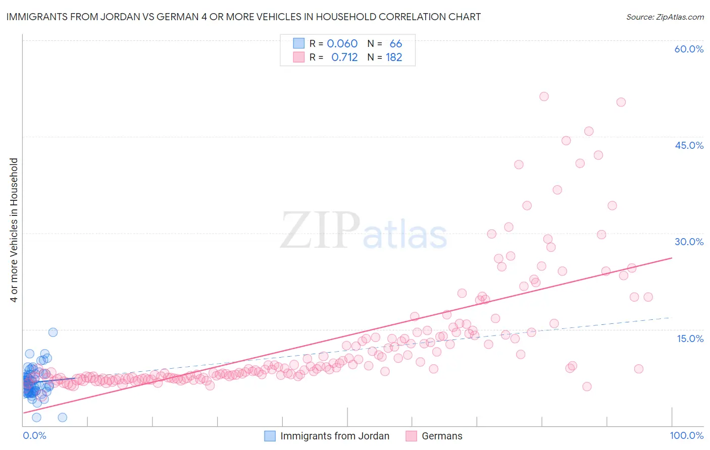 Immigrants from Jordan vs German 4 or more Vehicles in Household