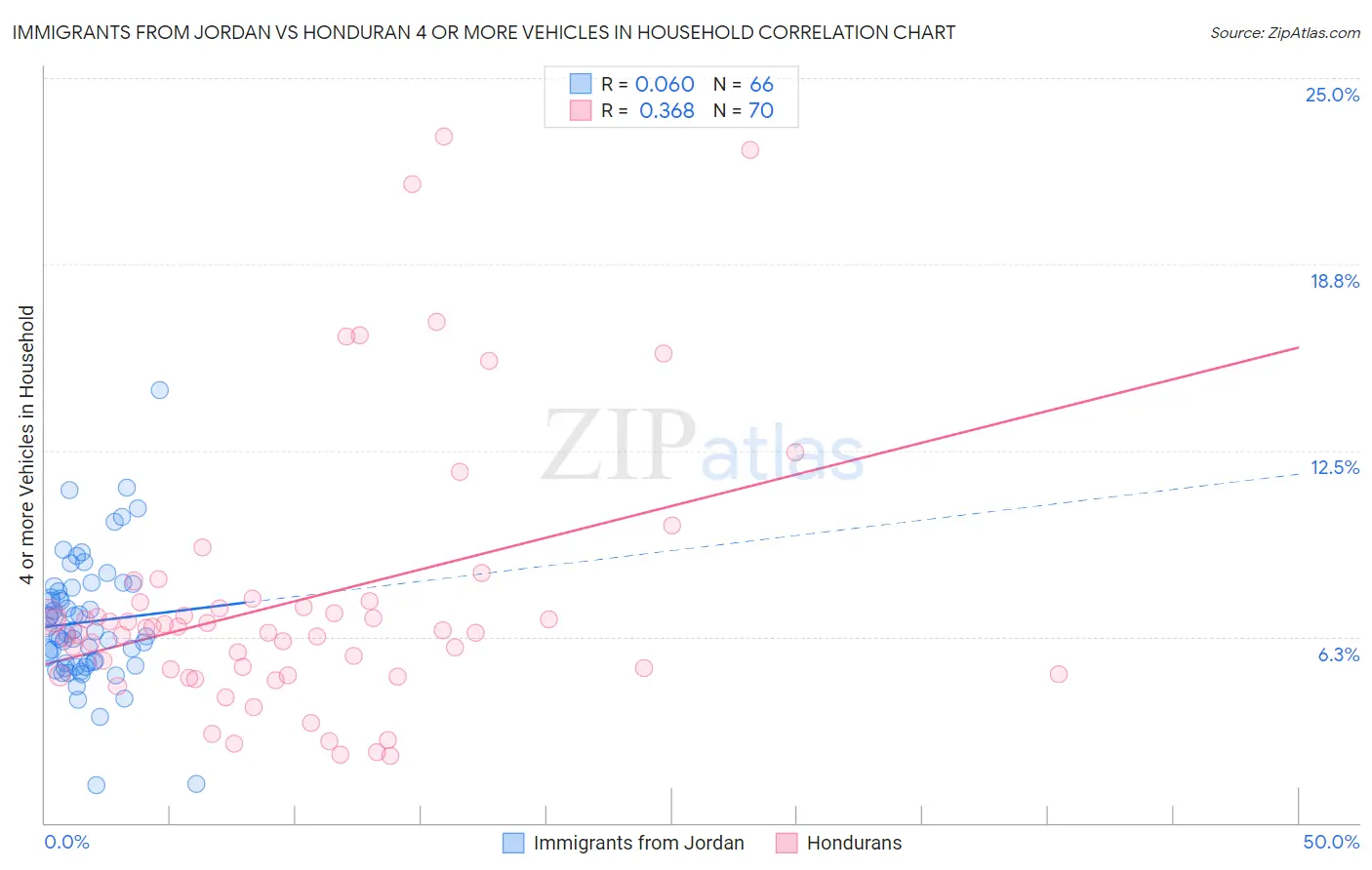 Immigrants from Jordan vs Honduran 4 or more Vehicles in Household