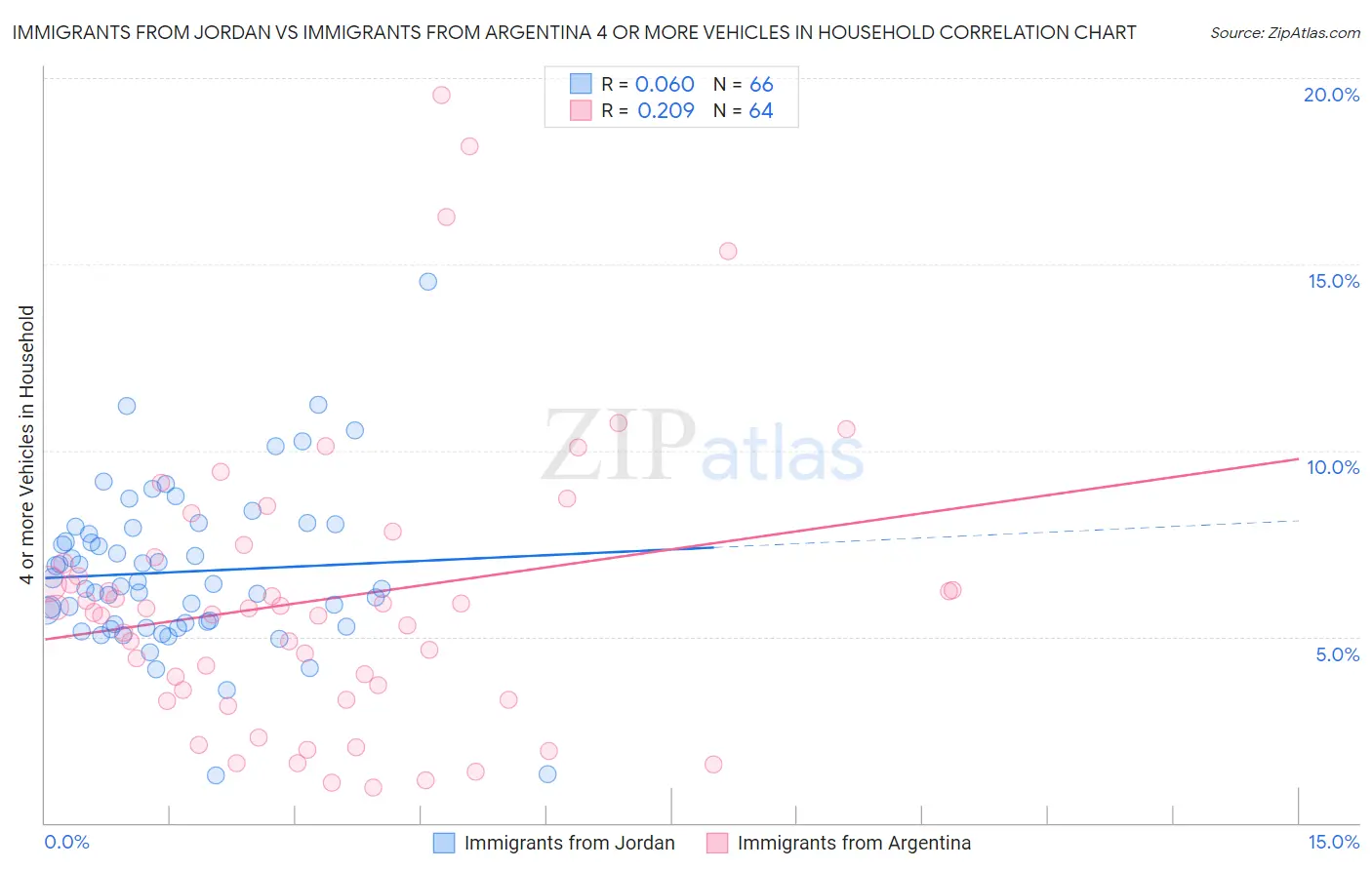 Immigrants from Jordan vs Immigrants from Argentina 4 or more Vehicles in Household