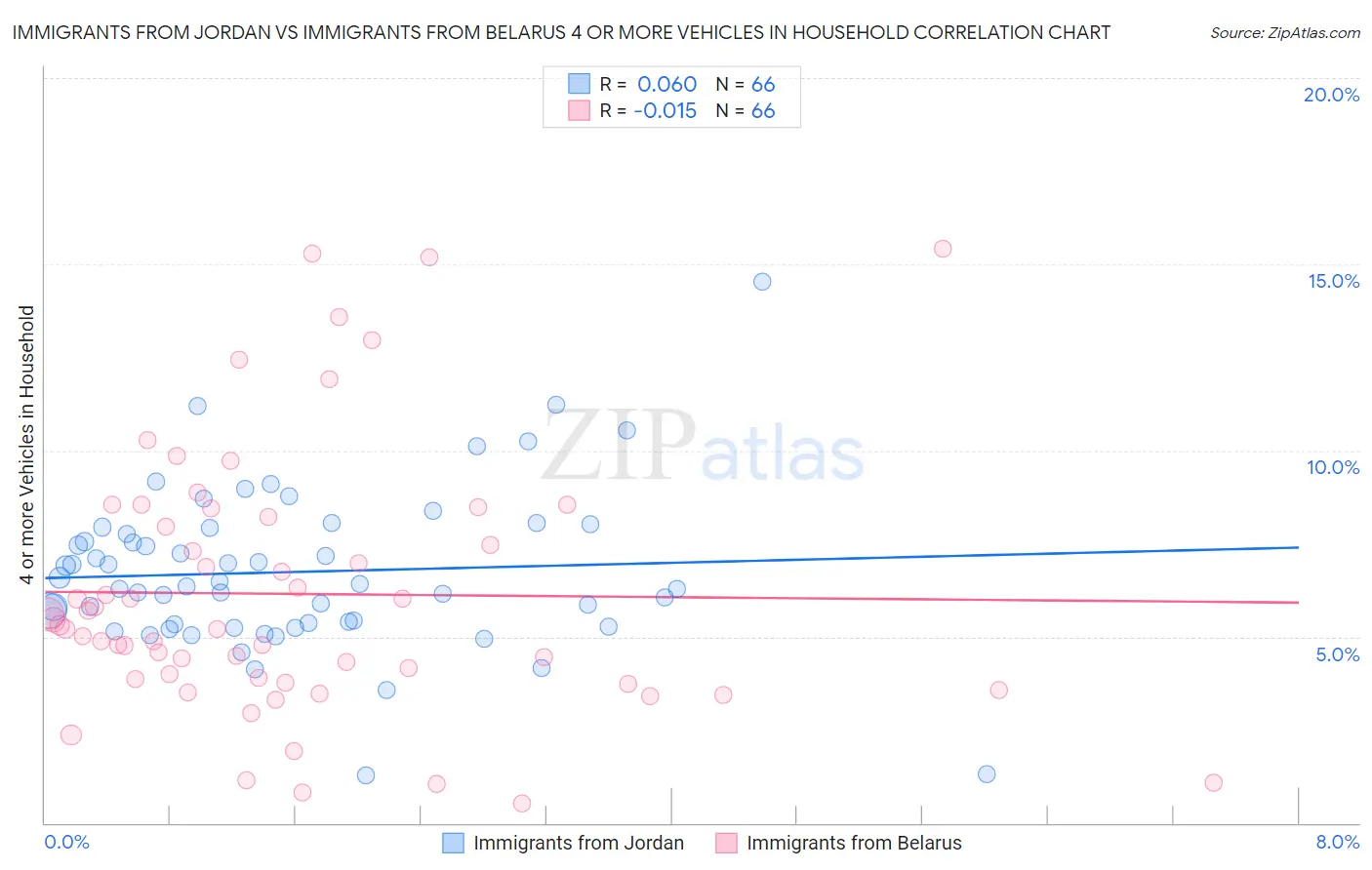 Immigrants from Jordan vs Immigrants from Belarus 4 or more Vehicles in Household