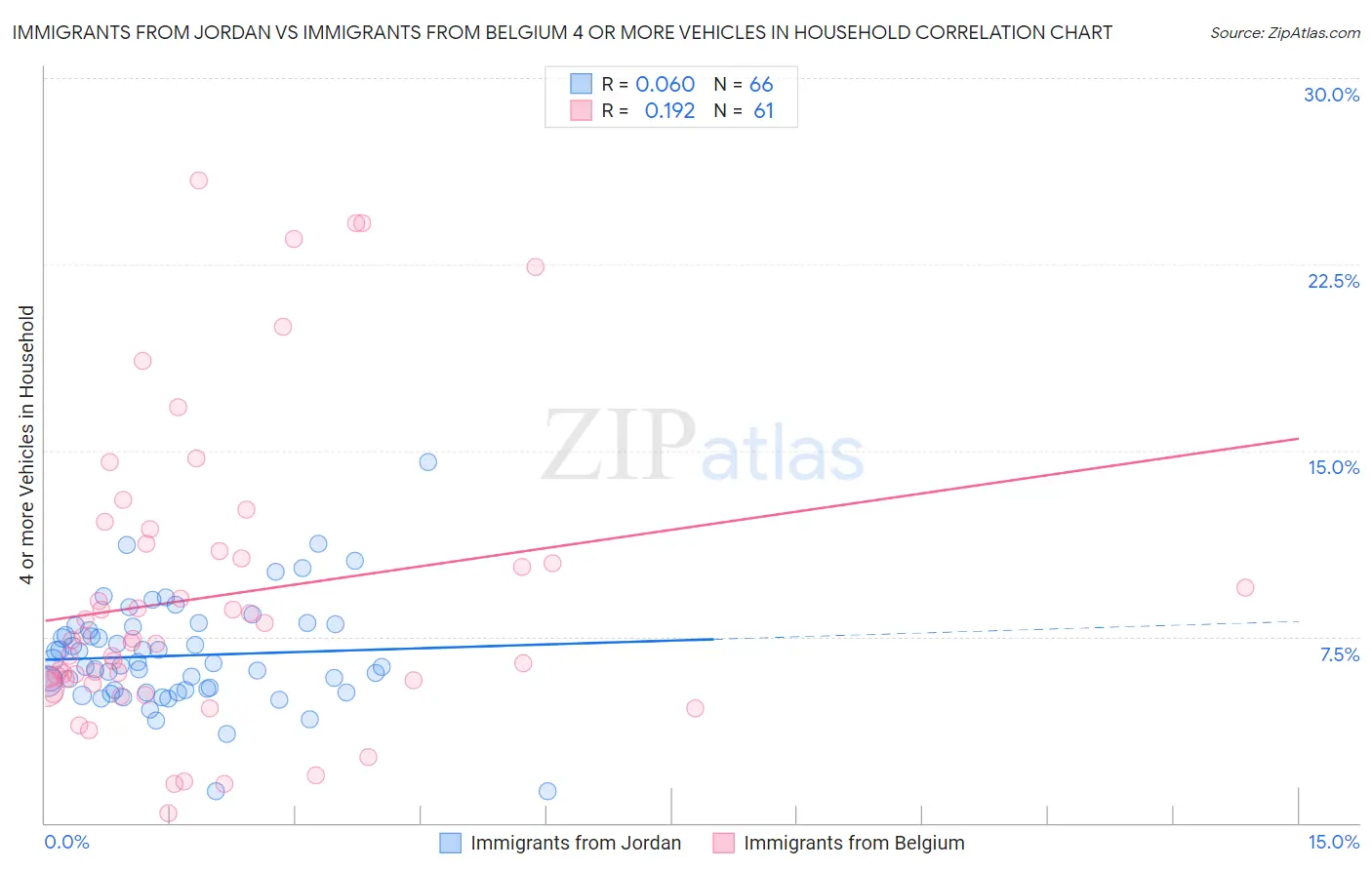Immigrants from Jordan vs Immigrants from Belgium 4 or more Vehicles in Household