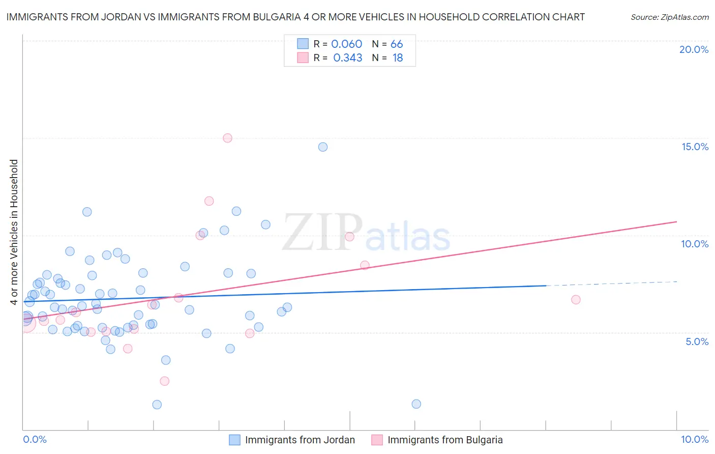 Immigrants from Jordan vs Immigrants from Bulgaria 4 or more Vehicles in Household