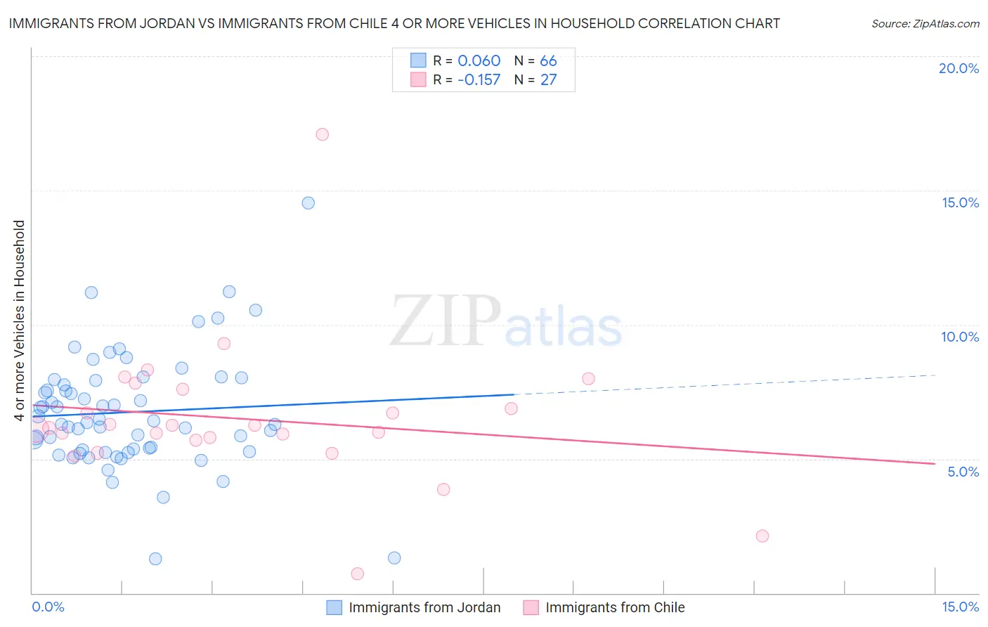 Immigrants from Jordan vs Immigrants from Chile 4 or more Vehicles in Household