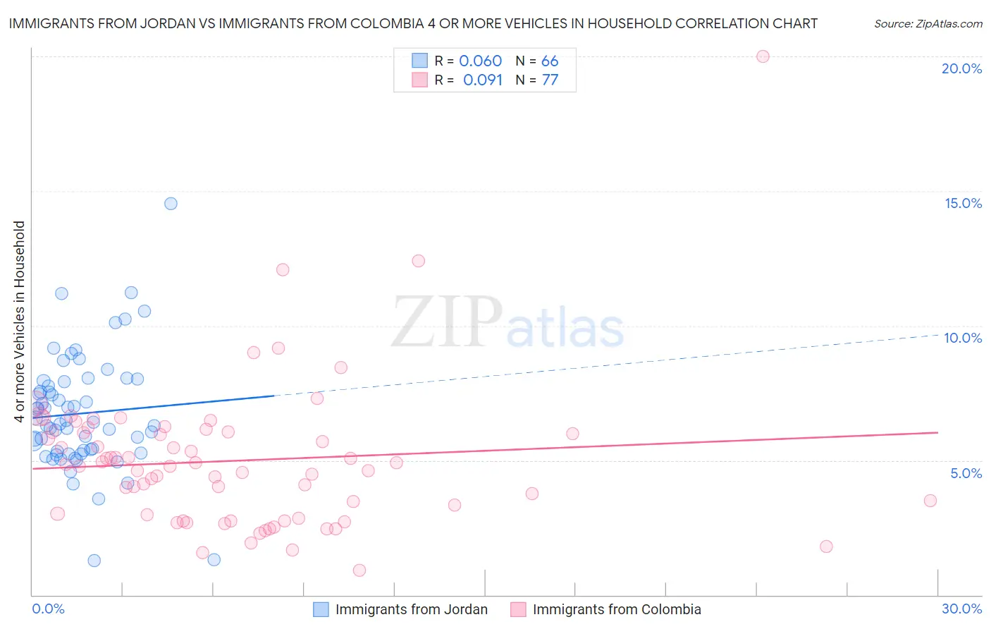 Immigrants from Jordan vs Immigrants from Colombia 4 or more Vehicles in Household