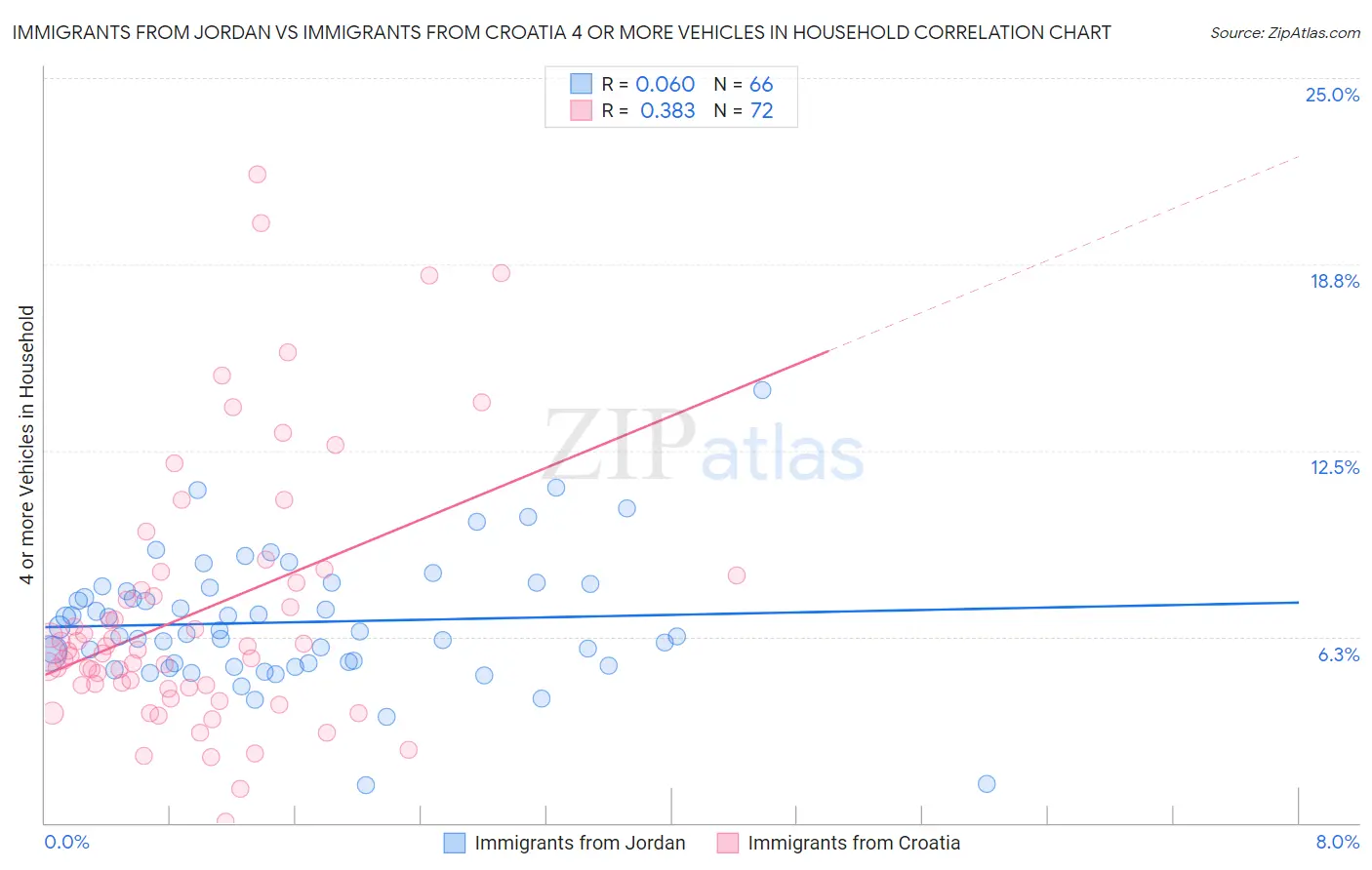 Immigrants from Jordan vs Immigrants from Croatia 4 or more Vehicles in Household