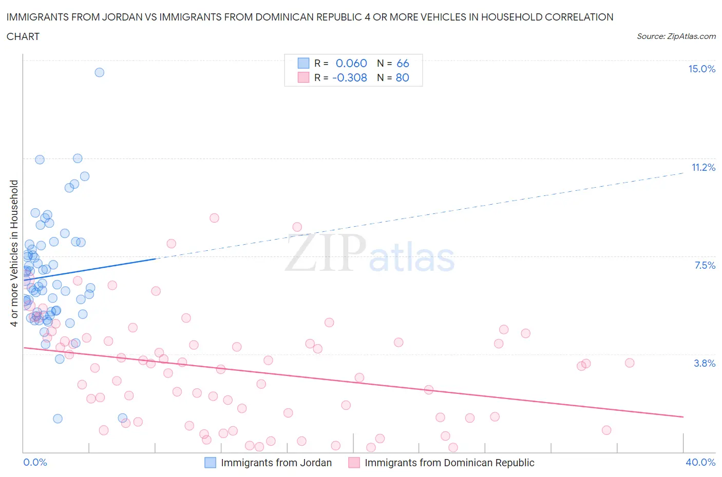 Immigrants from Jordan vs Immigrants from Dominican Republic 4 or more Vehicles in Household