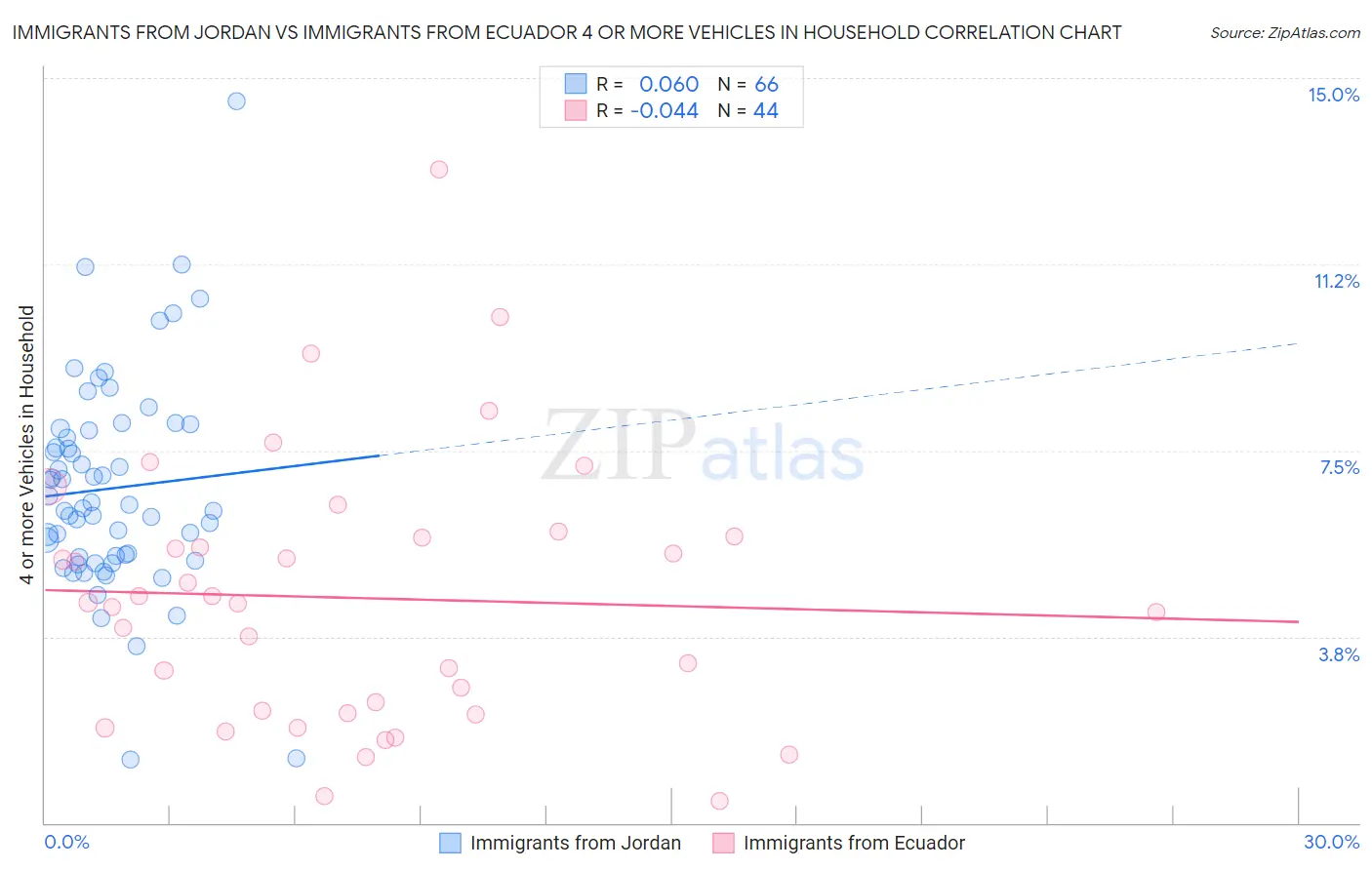 Immigrants from Jordan vs Immigrants from Ecuador 4 or more Vehicles in Household