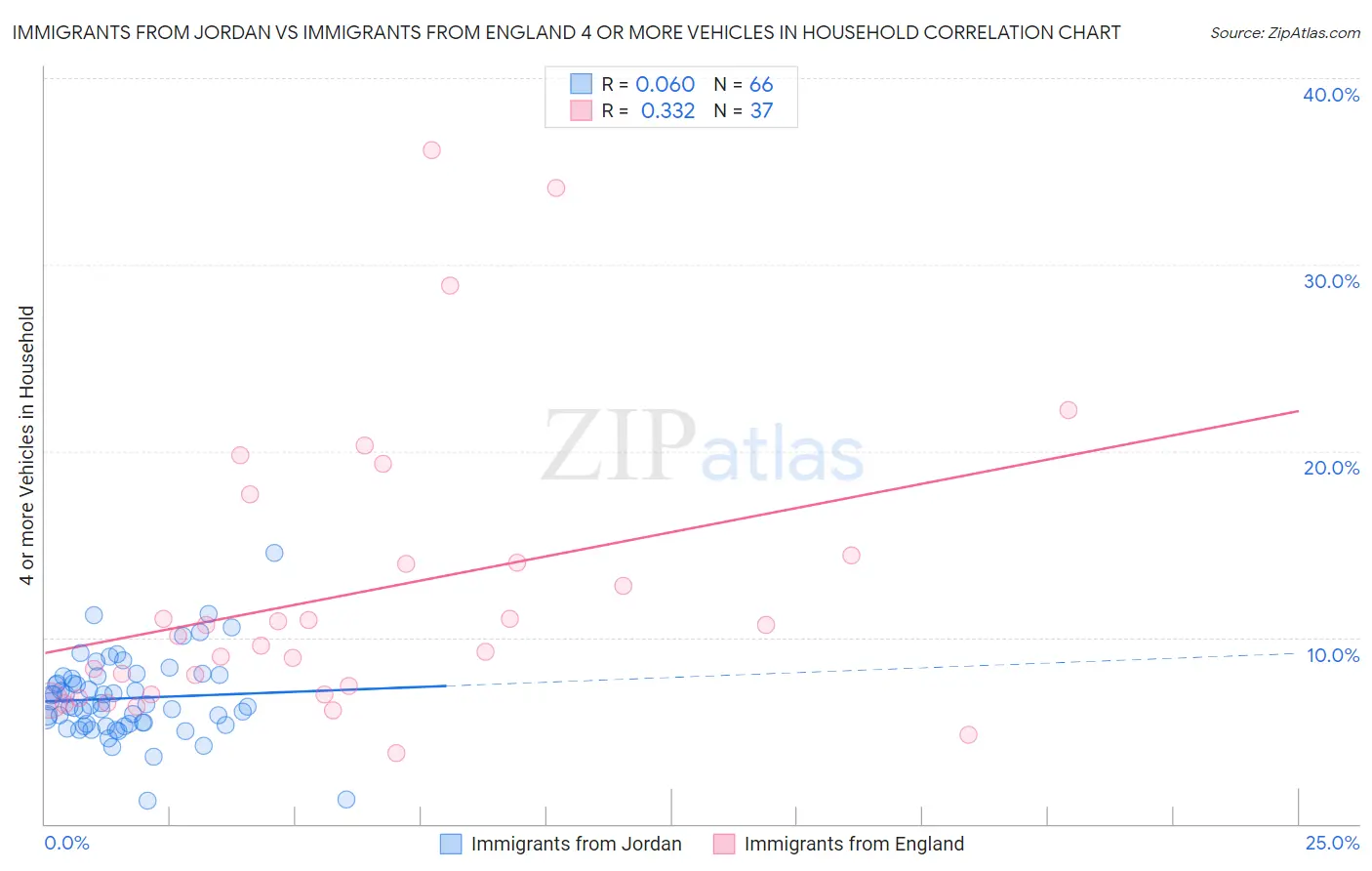 Immigrants from Jordan vs Immigrants from England 4 or more Vehicles in Household