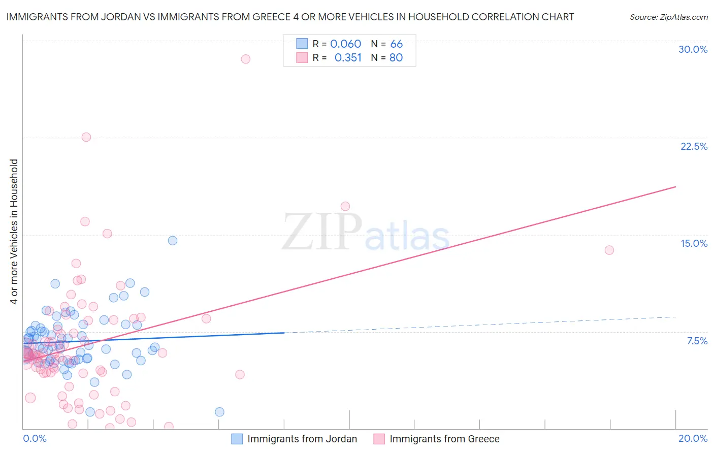 Immigrants from Jordan vs Immigrants from Greece 4 or more Vehicles in Household