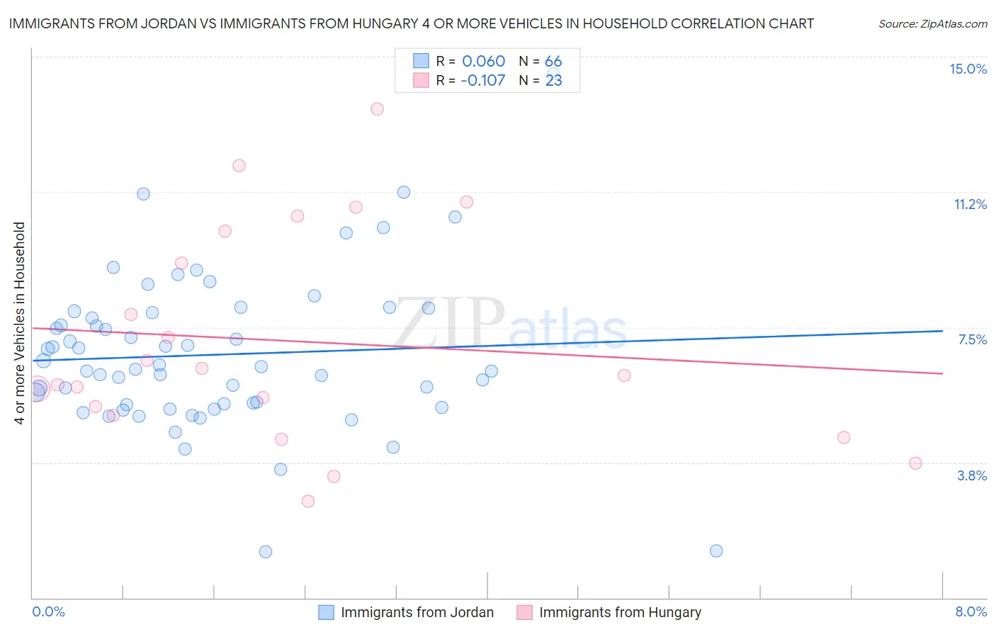 Immigrants from Jordan vs Immigrants from Hungary 4 or more Vehicles in Household