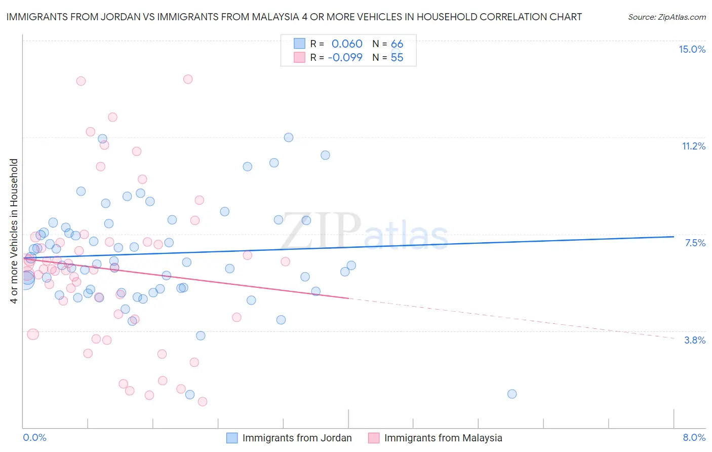 Immigrants from Jordan vs Immigrants from Malaysia 4 or more Vehicles in Household