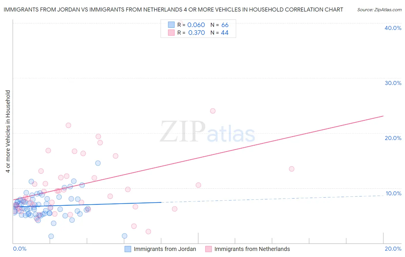 Immigrants from Jordan vs Immigrants from Netherlands 4 or more Vehicles in Household