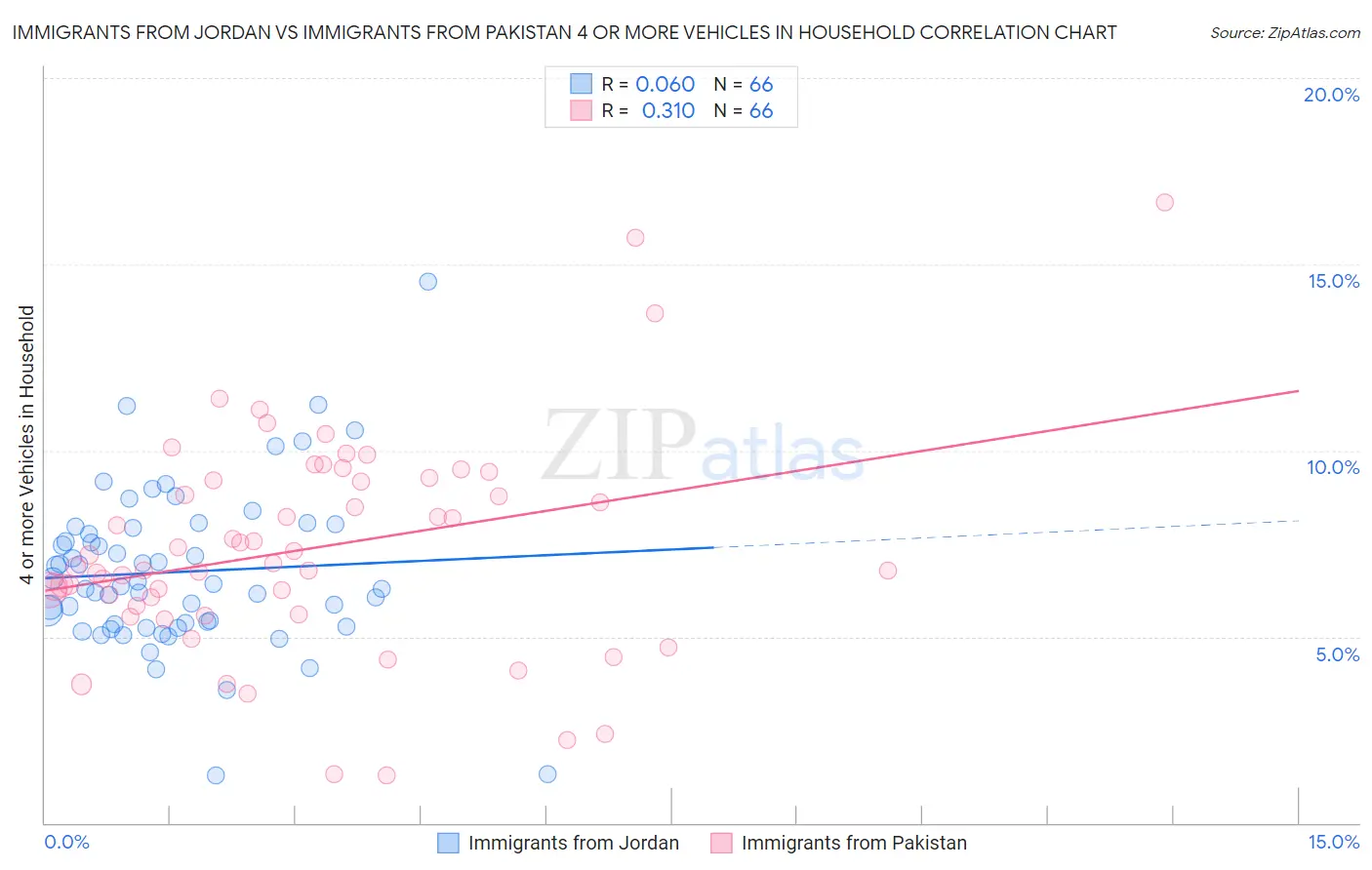 Immigrants from Jordan vs Immigrants from Pakistan 4 or more Vehicles in Household