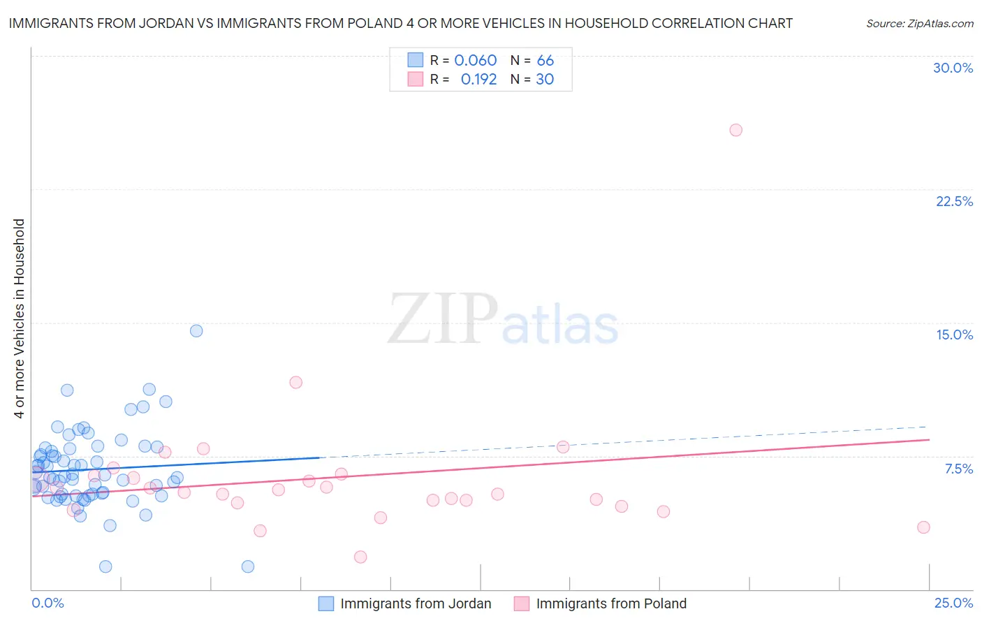 Immigrants from Jordan vs Immigrants from Poland 4 or more Vehicles in Household