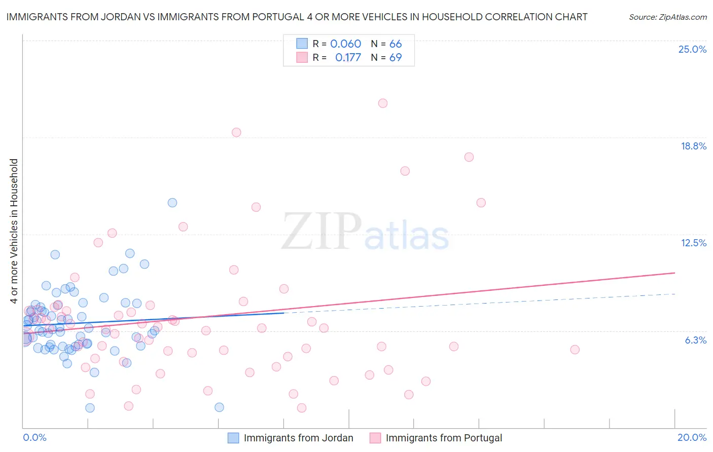 Immigrants from Jordan vs Immigrants from Portugal 4 or more Vehicles in Household