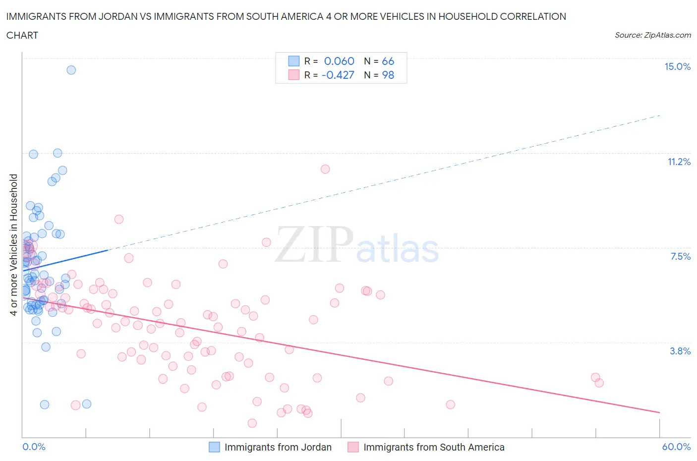 Immigrants from Jordan vs Immigrants from South America 4 or more Vehicles in Household