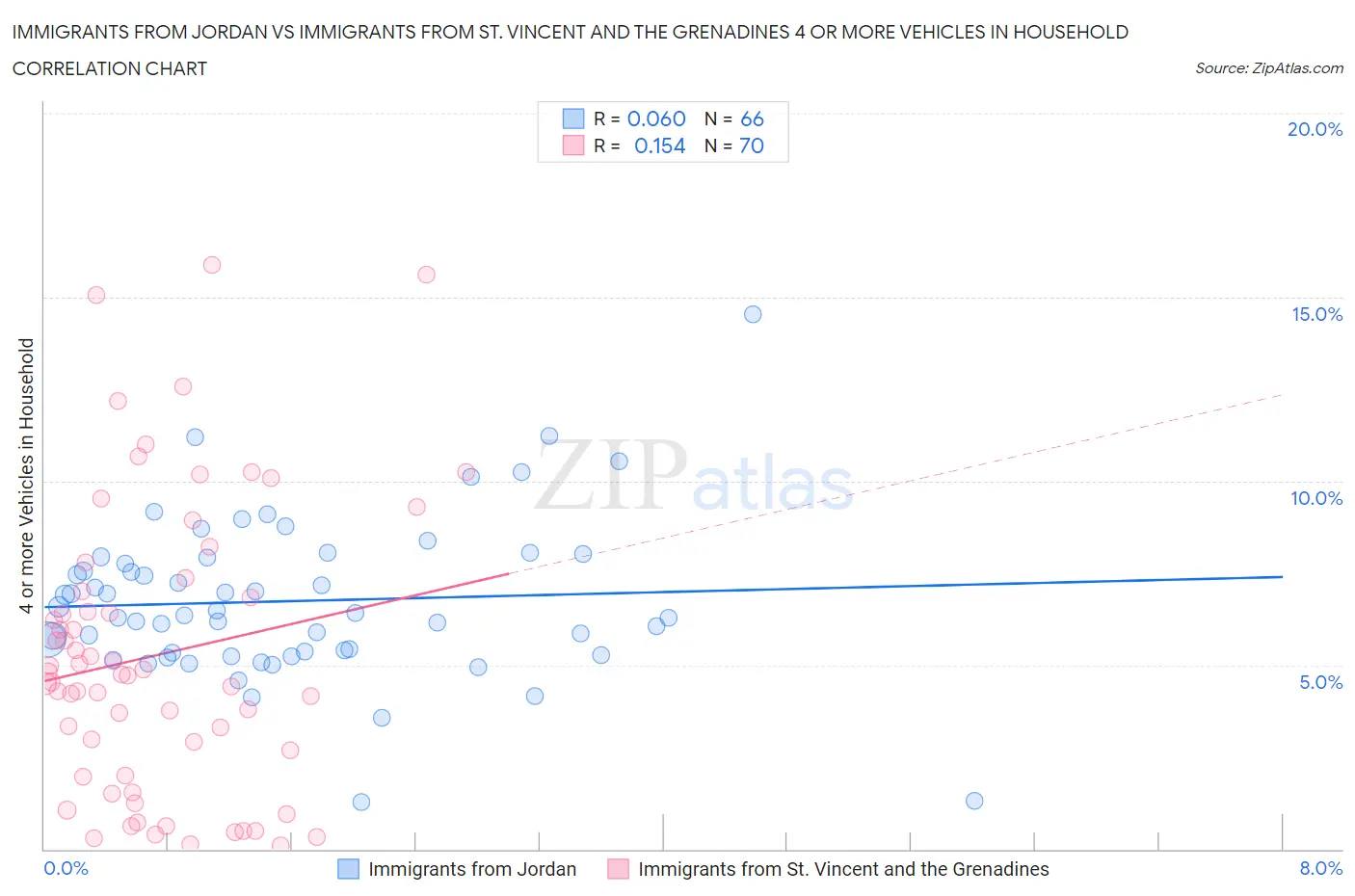 Immigrants from Jordan vs Immigrants from St. Vincent and the Grenadines 4 or more Vehicles in Household