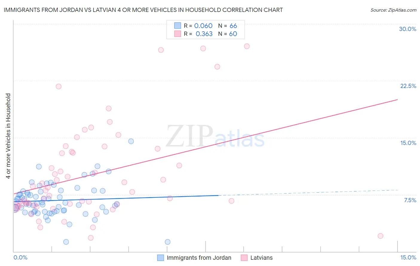 Immigrants from Jordan vs Latvian 4 or more Vehicles in Household