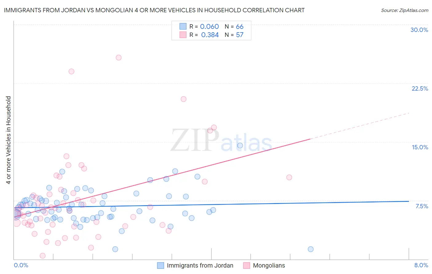 Immigrants from Jordan vs Mongolian 4 or more Vehicles in Household