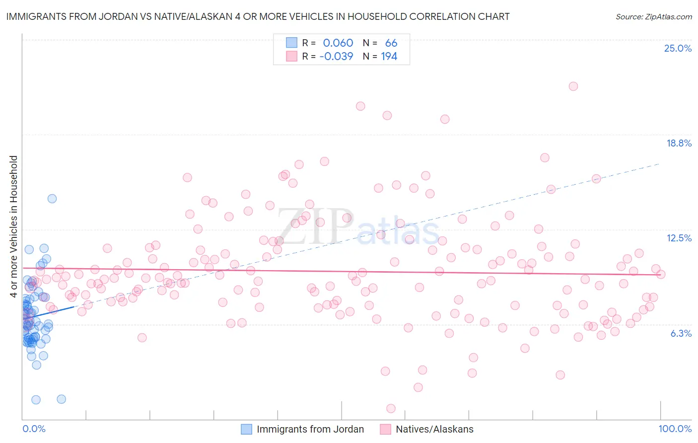 Immigrants from Jordan vs Native/Alaskan 4 or more Vehicles in Household