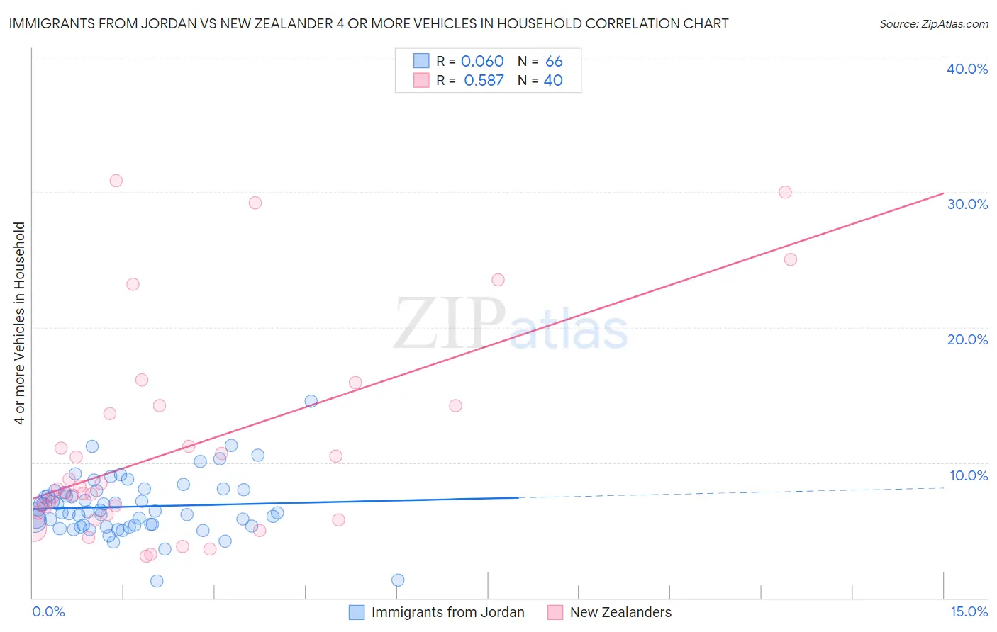 Immigrants from Jordan vs New Zealander 4 or more Vehicles in Household