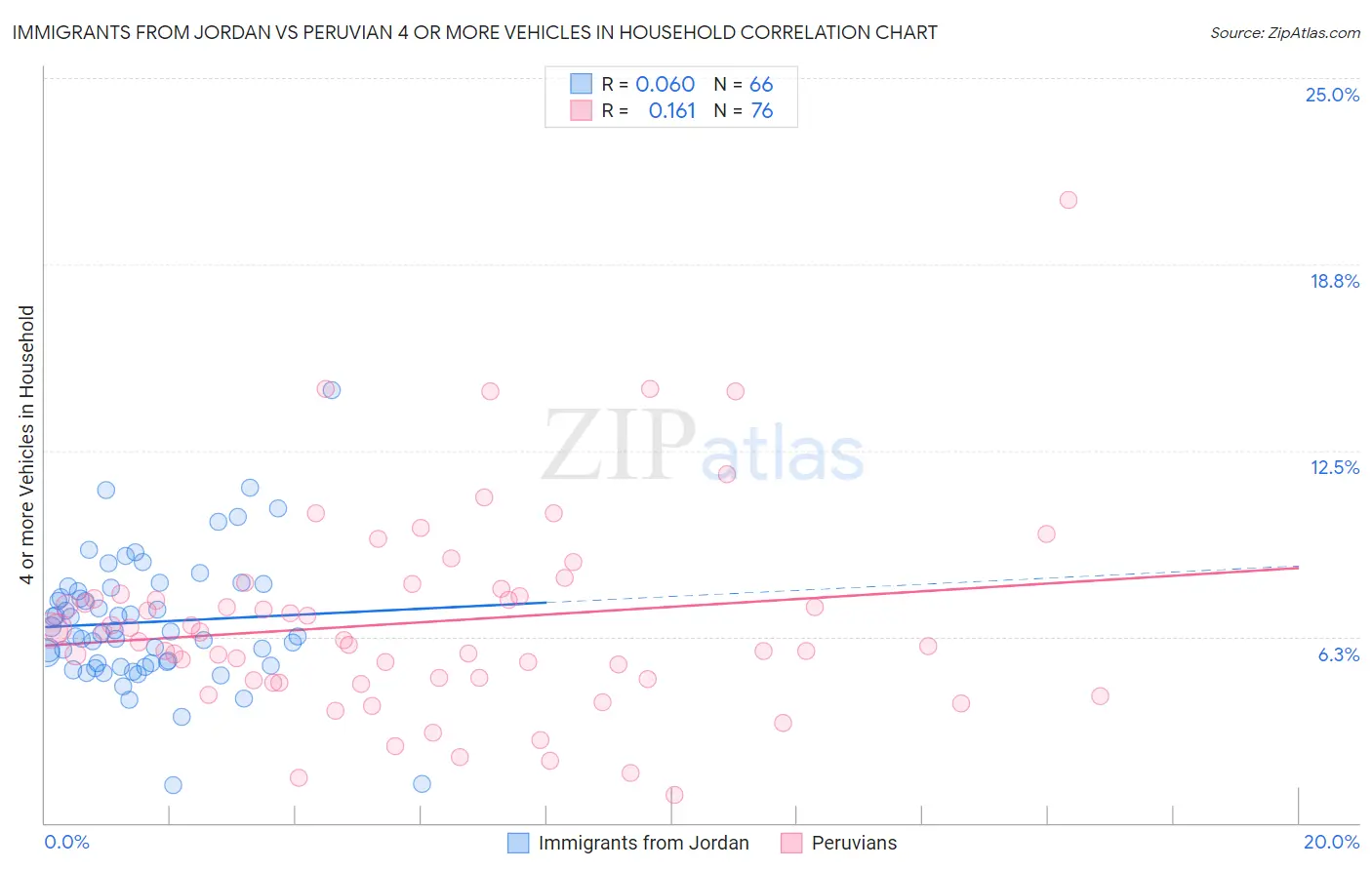 Immigrants from Jordan vs Peruvian 4 or more Vehicles in Household