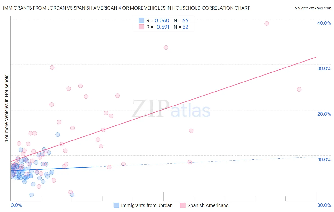 Immigrants from Jordan vs Spanish American 4 or more Vehicles in Household