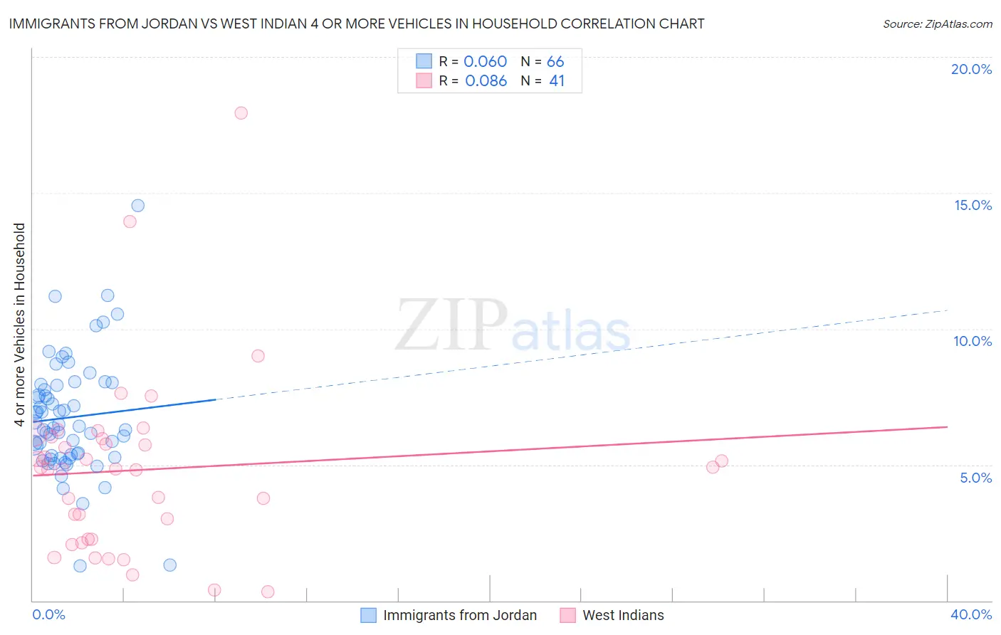 Immigrants from Jordan vs West Indian 4 or more Vehicles in Household